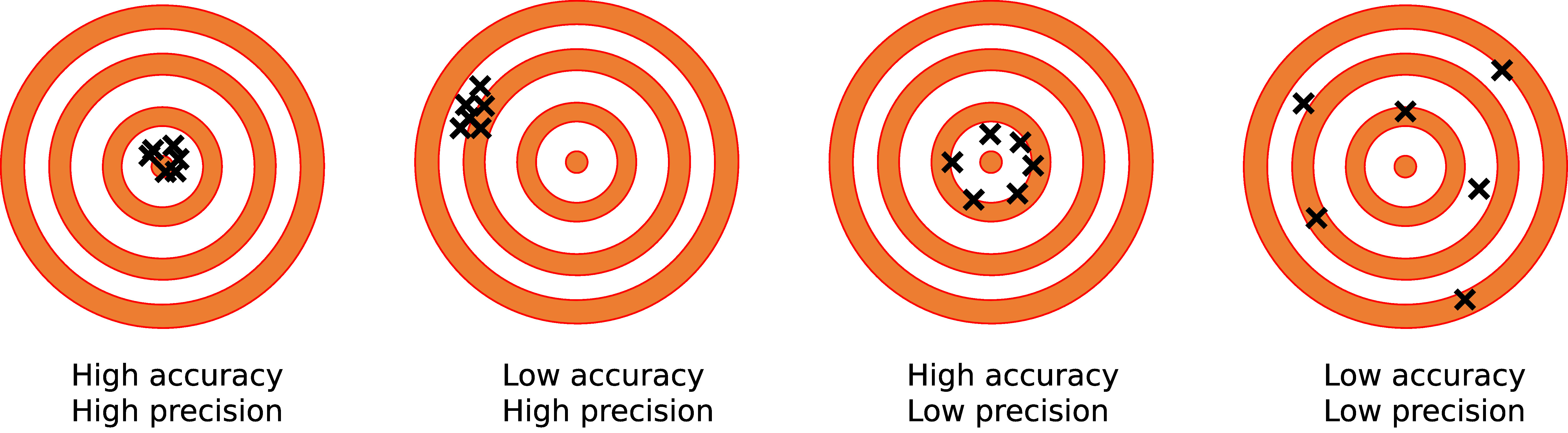 What affects the accuracy of a weight measurement?