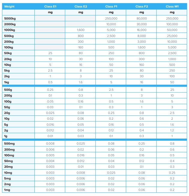 OIML tolerances